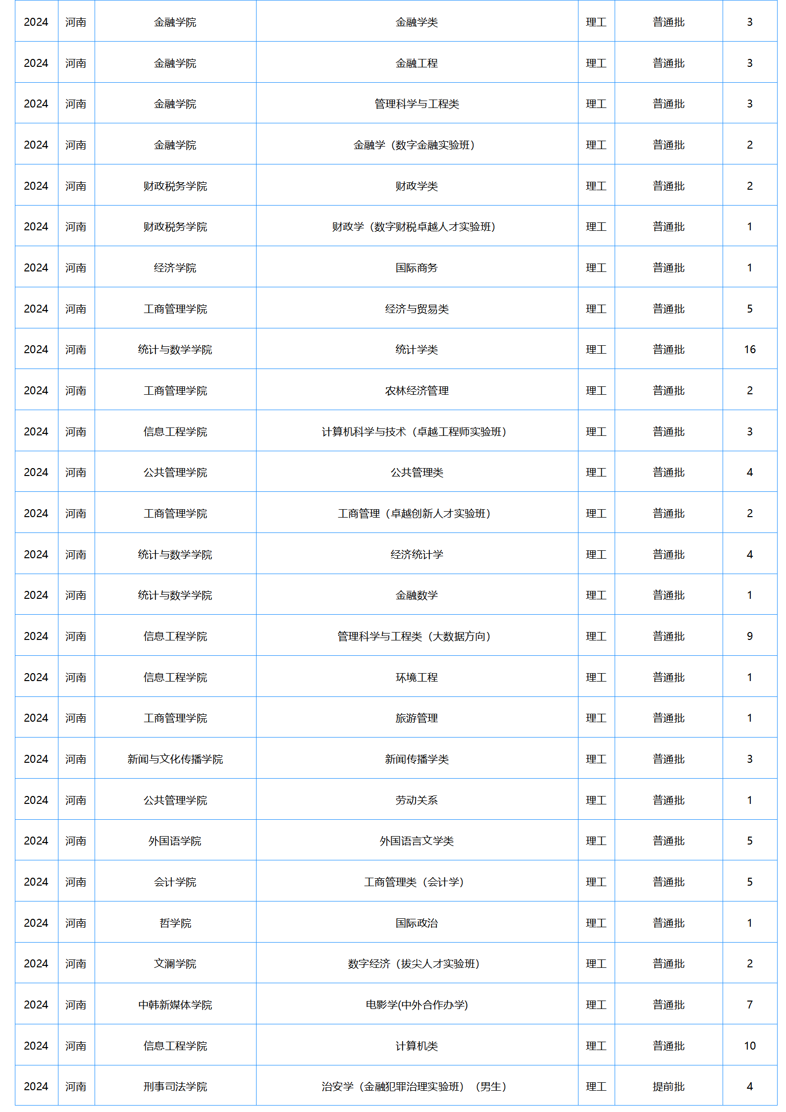 中南財(cái)經(jīng)政法大學(xué)－2024年招生計(jì)劃